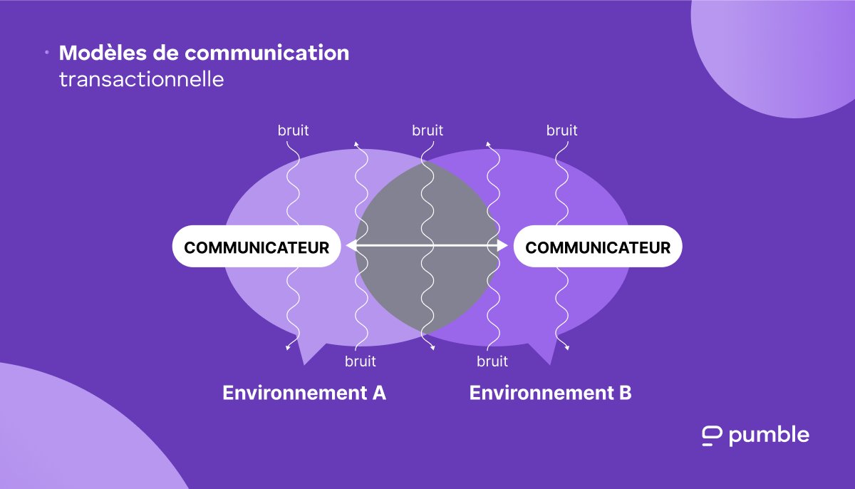 Diagramme du modèle de communication transactionnelle